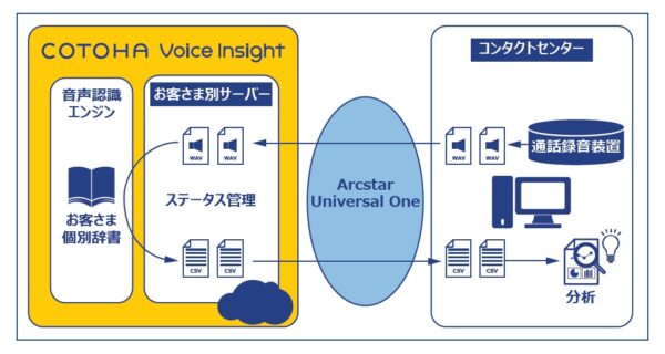 コールセンター向けに厳選したチューニングのCOTOHA Voice Insight (NTTコミュニケーションズ)