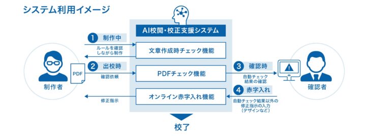AIによる校閲・校正支援（みずほ銀行）