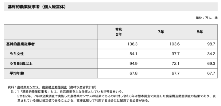 農業労働力に関する統計