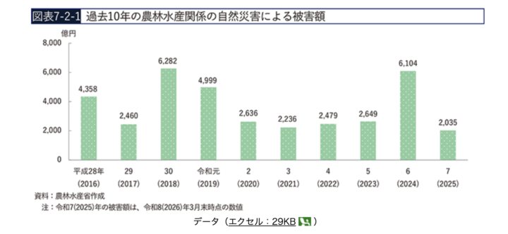 自然災害・気象変化による被害