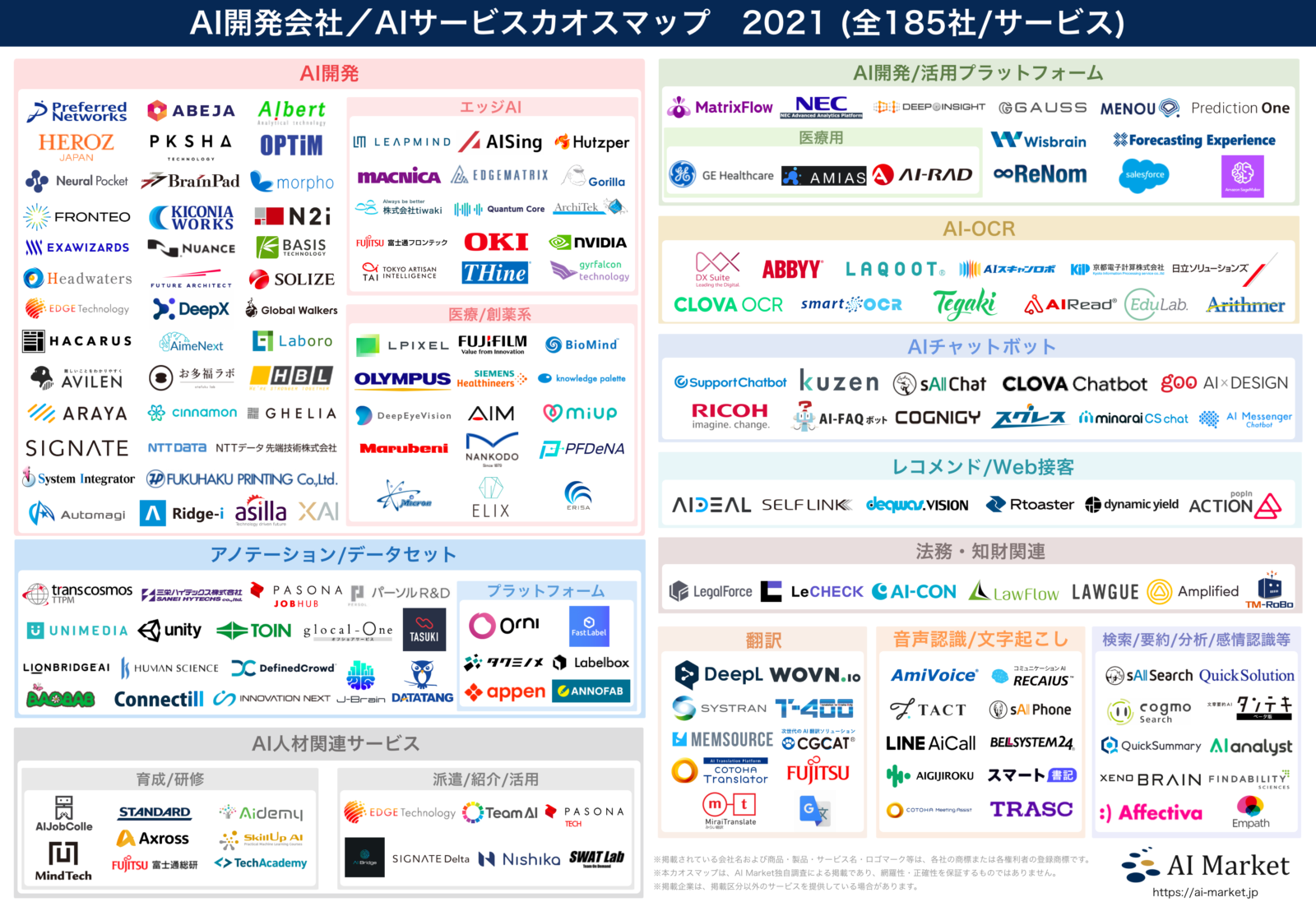 AI開発会社/AIサービスカオスマップ2021