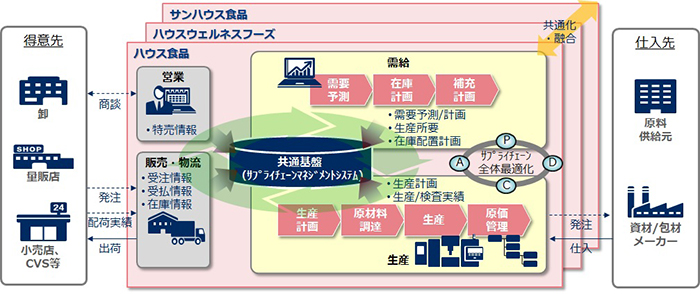 食品メーカーの需要予測と生産計画(ハウス食品グループ)