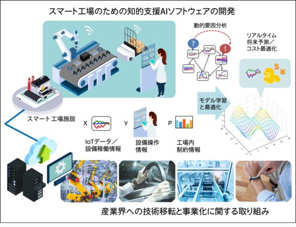 大阪大学産業科学研究所と凸版印刷、「リアルタイムAI技術」に関する共同研究を開始