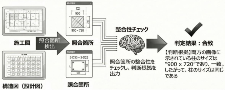 生成AIによる施工図と構造図の整合性確認