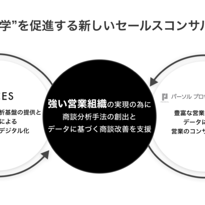 パーソルプロセス＆テクノロジーとACES、営業DXソリューションの開発に向けて業務提携