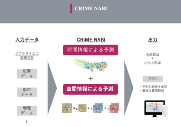 2種類の独自アルゴリズムにより犯罪予測を行うシステム「CRIME NABI」