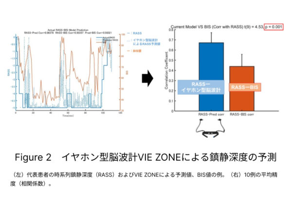 イヤホン型脳波計「VIE ZONE」による鎮静深度の予測