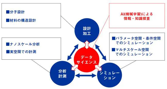 マテリアルズインフォマティクス 翻訳 探索と設計 マテリアルズインフォマティクス 翻訳 探索と設計 事例でわかる