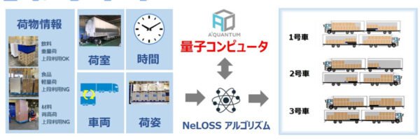 量子コンピューティングを用いた自動配車システムの実現（NEXT Logistics Japan）