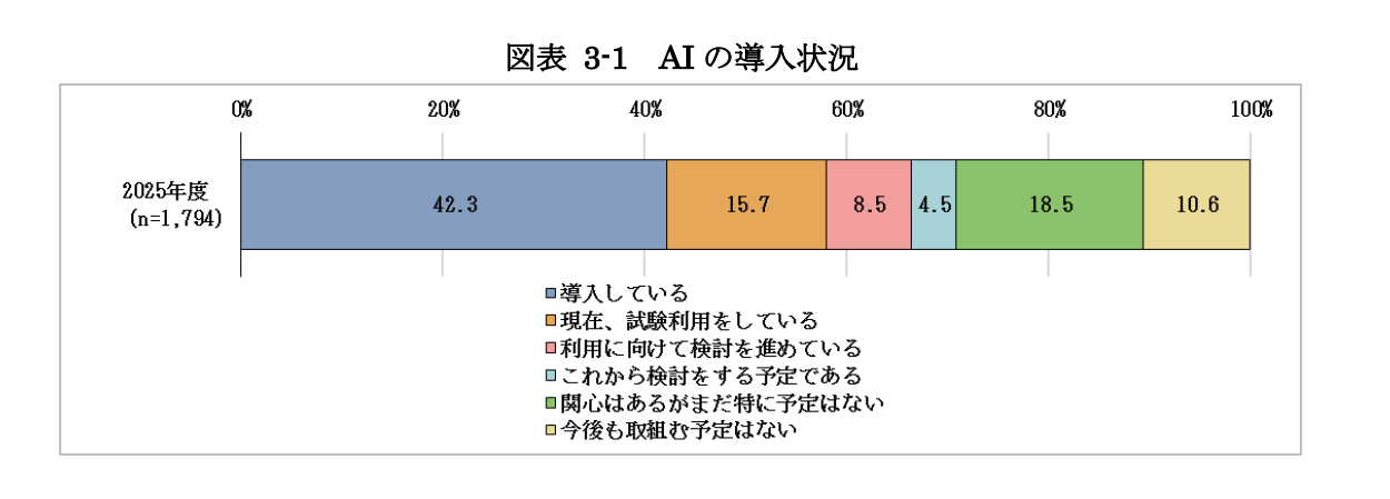 国内のAI導入の状況
