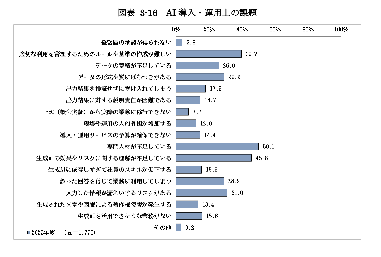AI 導入・運用上の課題