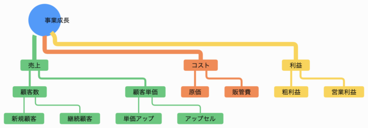 マインドマップ作成サンプル
