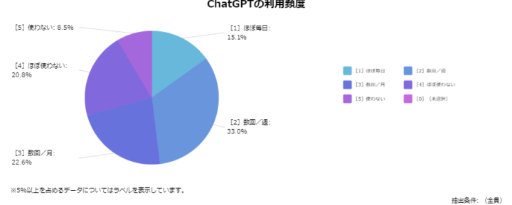 「ChatGPT」の利用頻度