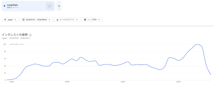 Googleトレンド｜LangChain結果