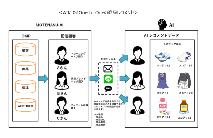 「MOTENASU-AI」が可能な1to1レコメンデーション自動作成