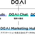 電通デジタルの革新的AI技術、企業のマーケティング活動を劇的に変革