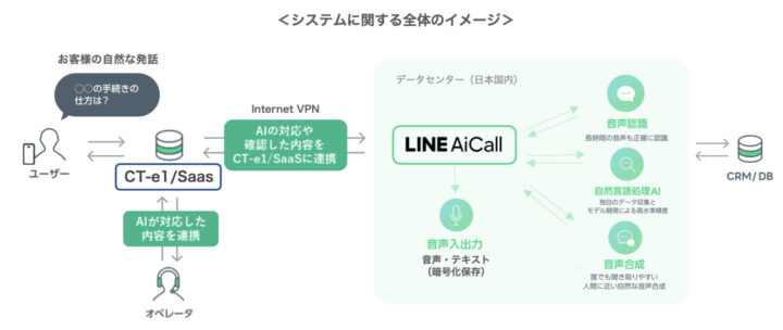 「LINE AiCall」と「CT-e1/SaaS」の連携により、電話業務をAIで対応