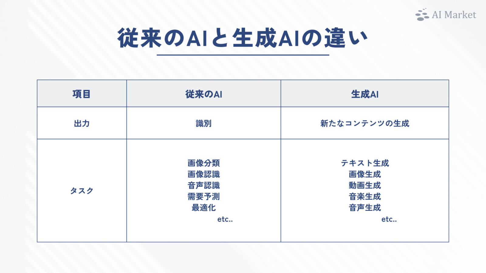 生成AI（ジェネレーティブAI）とは？種類や使い方、メリット、企業での活用方法・ガイドラインから世界モデルまで徹底 …