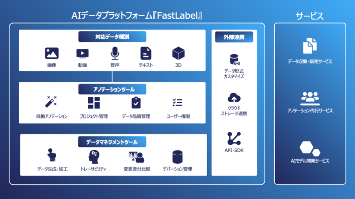 AIデータプラットフォーム「FastLabel」
