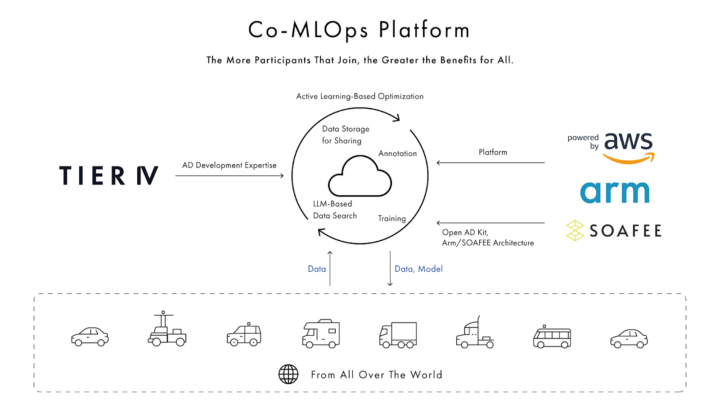 「Co-MLOpsプロジェクト」で開発される「Co-MLOps Platform」
