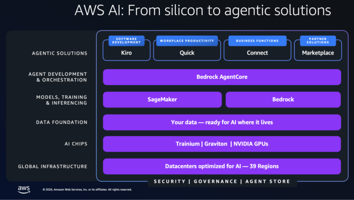 AWS AI全体像