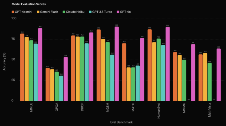 GPT-4o mini 性能