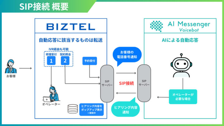 「BIZTEL」と「AI Messenger Voicebot」をSIPで接続