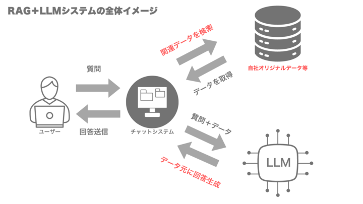 RAG＋LLMシステムイメージ