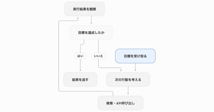 ReActパターンフローイメージ