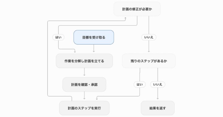 計画・実行型パターンフローイメージ