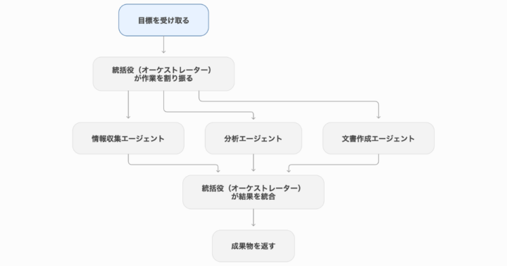 マルチエージェントパターンフローイメージ