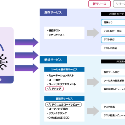 ソフトウェアテストのAGEST、AI活用の品質保証サービス「AIデバッグ」の提供を開始