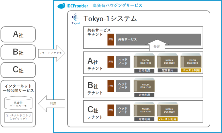 「高負荷ハウジングサービス」を採用した「Tokyo-1」