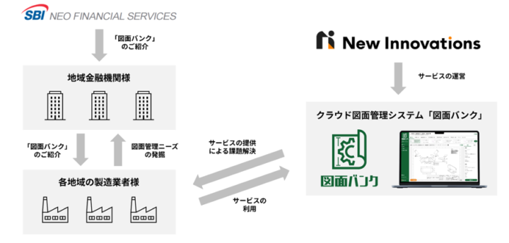 New InnovationsとSBIネオファイナンシャルサービシーズの提携