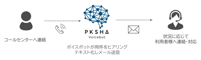 【レオパレス21】AI音声対話エンジンとAIチャットボットによる問い合わせ対応