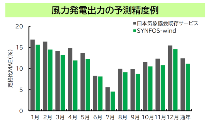 【日本気象協会】風力発電出力予測AIを開発　https://www.jwa.or.jp/news/2024/01/22153/#:~:text=%E4%B8%80%E8%88%AC%E8%B2%A1%E5%9B%A3%E6%B3%95%E4%BA%BA%20%E6%97%A5%E6%9C%AC%E6%B0%97%E8%B1%A1,%E3%81%AE%E5%90%8D%E7%A7%B0%E3%81%AB%E3%81%A6%E6%8F%90%E4%BE%9B