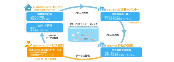 【セキスイハウス】AIによるビッグデータの分析　https://www.sekisuihouse.co.jp/company/topics/topics_2023/20230920_1/