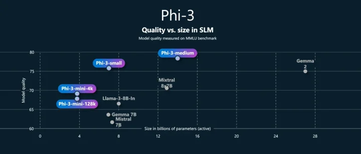 Phi-3と他のSLMを比較