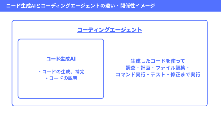 コード生成AIとコーディングエージェントの違い・関係性