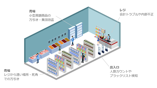 【株式会社VAAK】犯罪行為の自動検知　https://vaak.co/vaakeye-store/