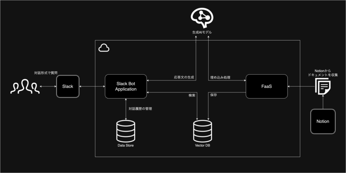 DX・内製化支援のゆめみ、RAGを活用した生成AI環境で新入社員のセルフオンボーディングを支援