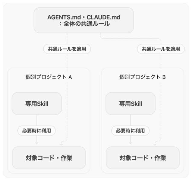 mdとSkillsの使い分けイメージ