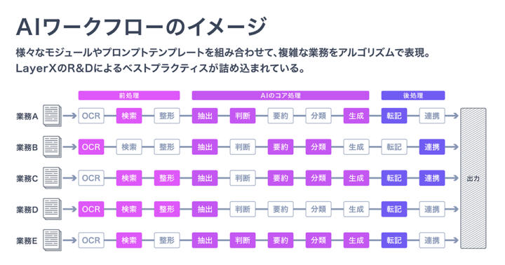 「AIワークフロー」のイメージ