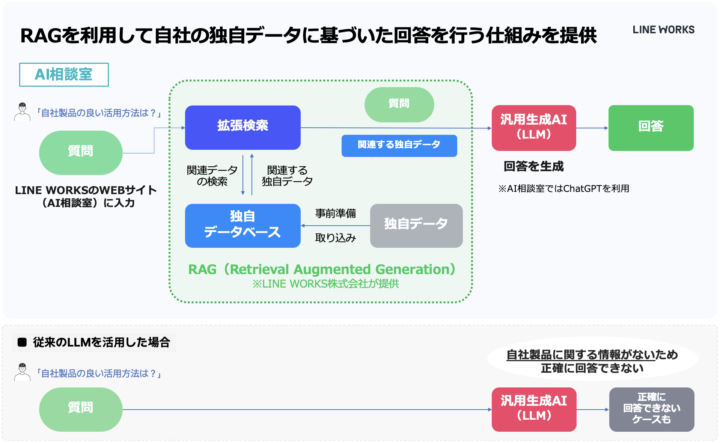 「LINE WORKS」の導入事例や活用ガイドなどをRAGに登録した「AI相談室」