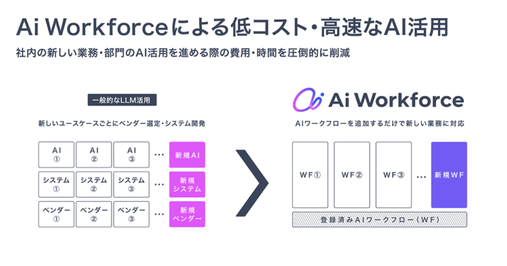 ユースケースごとにアルゴリズムを構築できる「Ai Workforce」