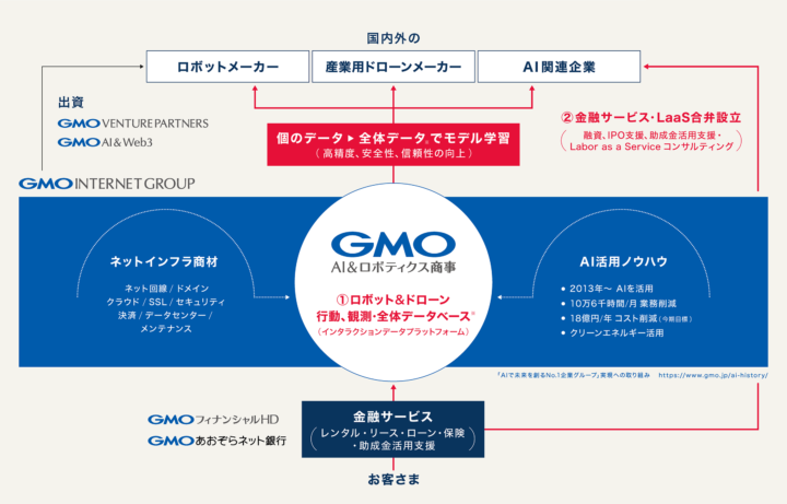 GMO AIRの事業概要