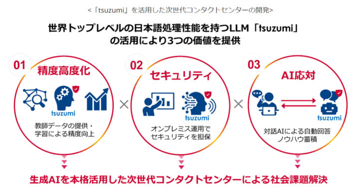 「tsuzumi」を活用した次世代コンタクトセンターの開発