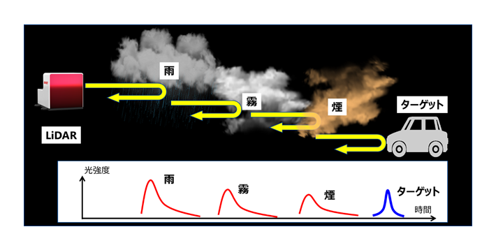 【東芝】豪雨・濃霧下でも高精度な物体認識を実現　https://www.global.toshiba/jp/technology/corporate/rdc/rd/topics/23/2309-02.html