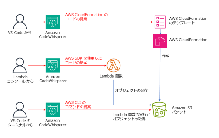 Amazon CodeWhispererの重要な6つの特徴