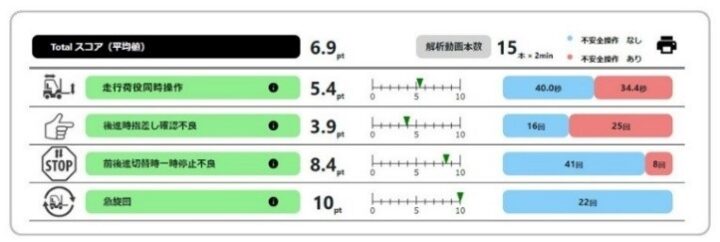 AIによる安全運転評価サービスの概要と特徴